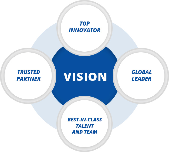 Visson - Top Innovator, Trusted Partner, Global Leader, Best-in-class Talent and Team